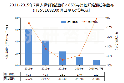 2011-2015年7月人造纖維短纖＜85%與其他纖維混紡染色布(HS55169200)進口量及增速統(tǒng)計